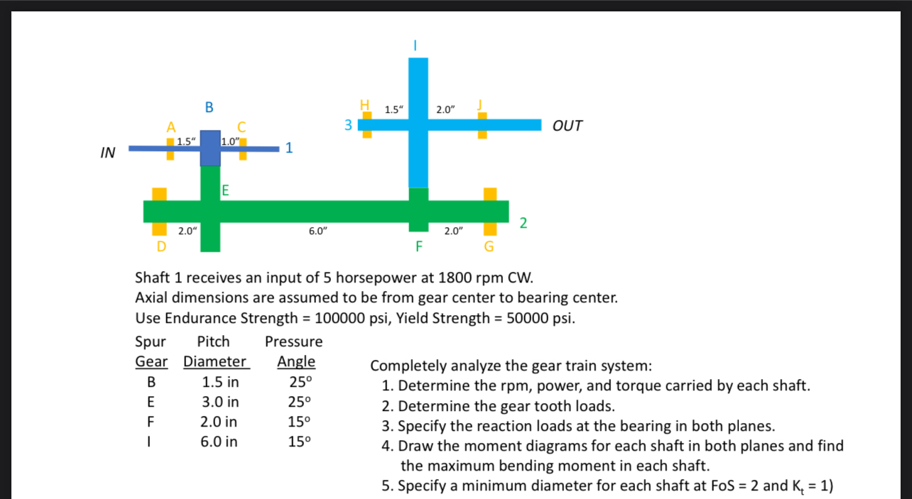 Shaft 1 receives an input of 5 horsepower at 1 8