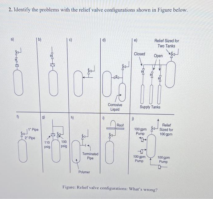 Identify the problems with the relief valve
