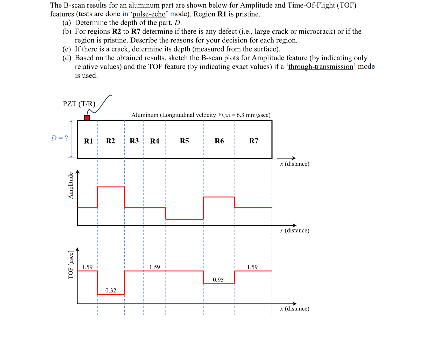 The B - scan results for an aluminum part are