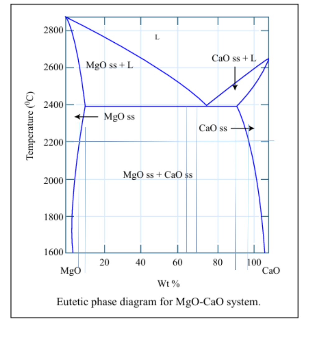 Determine the volume fractions of MgO ( 3 5 wt %
