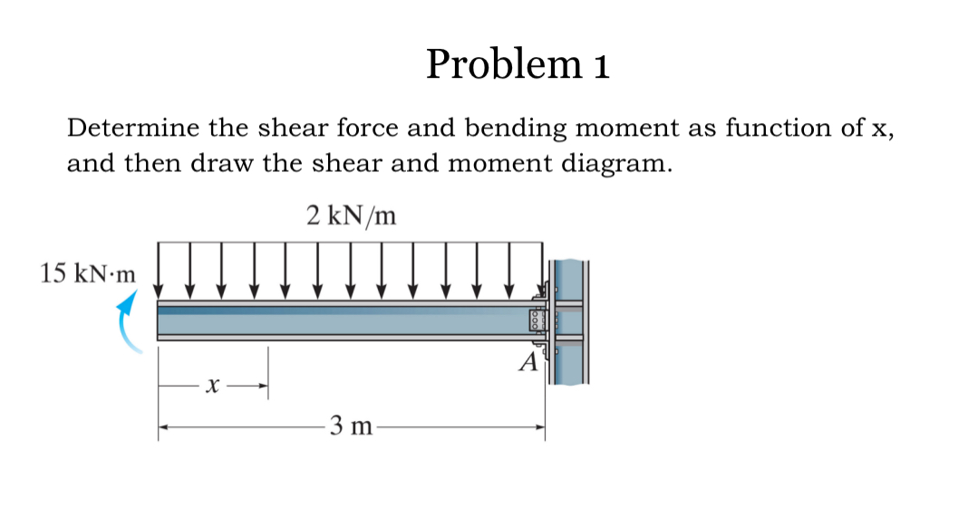 Problem 1 Determine the shear force and bending