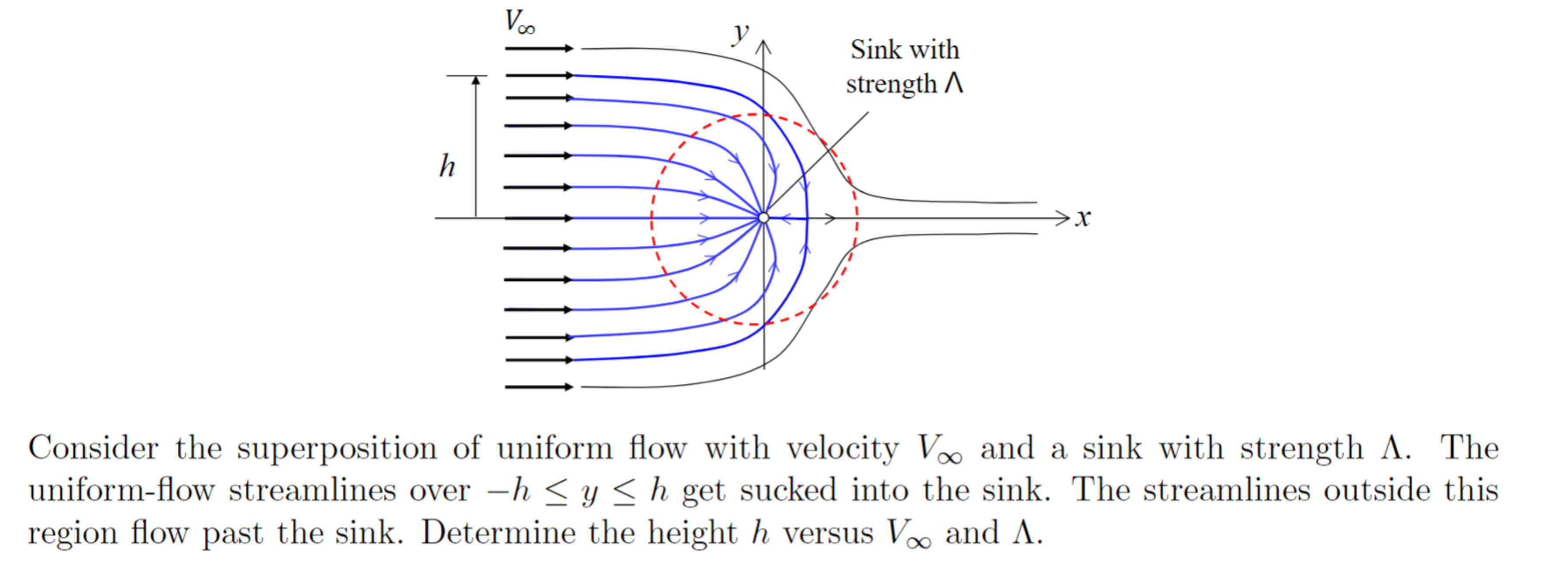 Consider the superposition of uniform flow with