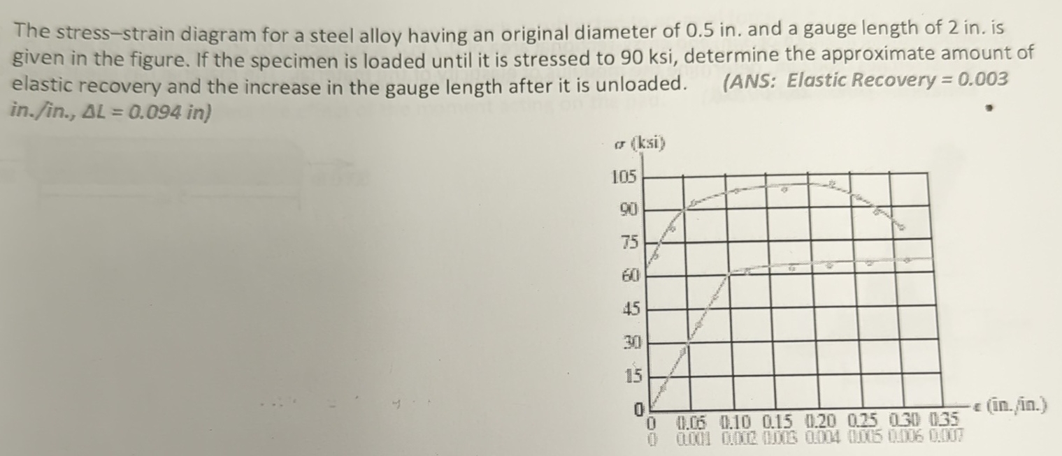 The stress - strain diagram for a steel alloy