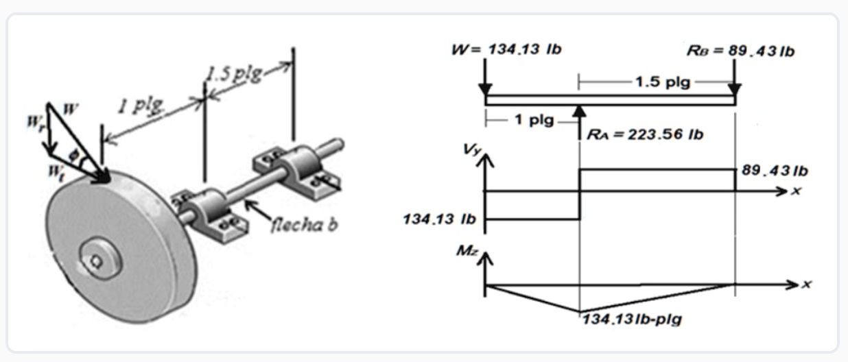 The shaft b shown in the figure is machined to a