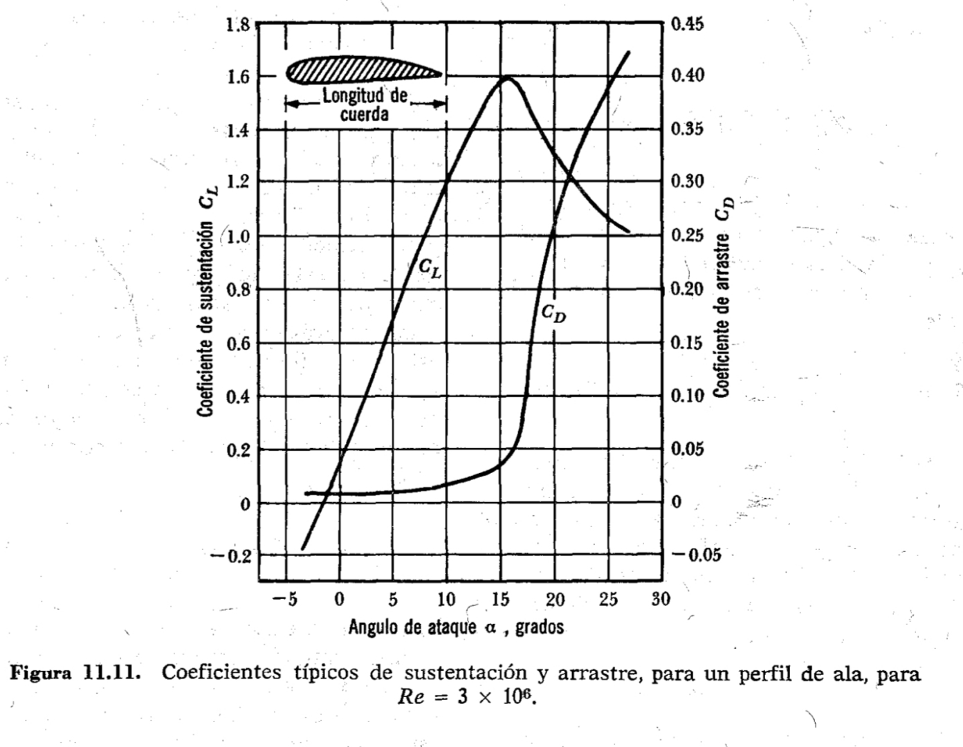 A wing section has the characteristics shown in