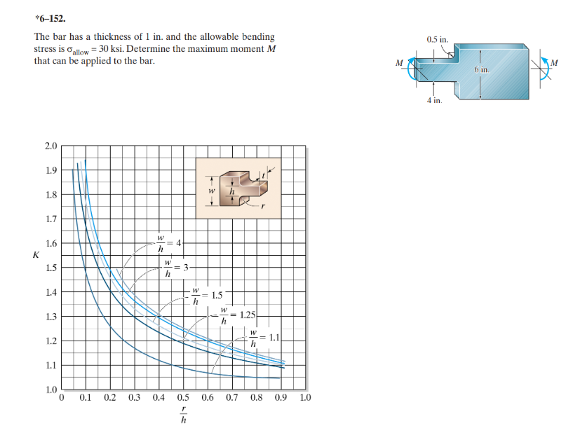* 6 - 1 5 2 . The bar has a thickness of 1 in .
