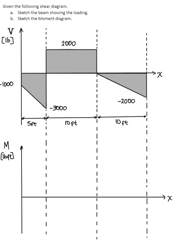 Given the following shear diagram. a . Sketch the