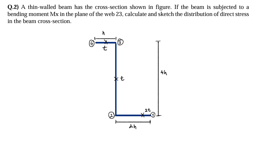 Q . 2 ) A thin - walled beam has the cross -