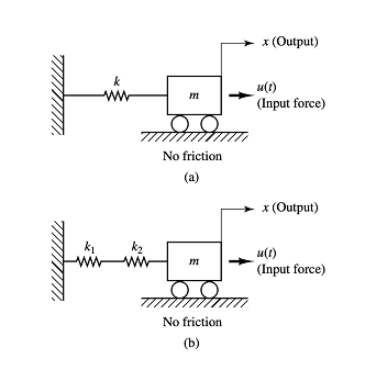 Develop the system of equations Generate the