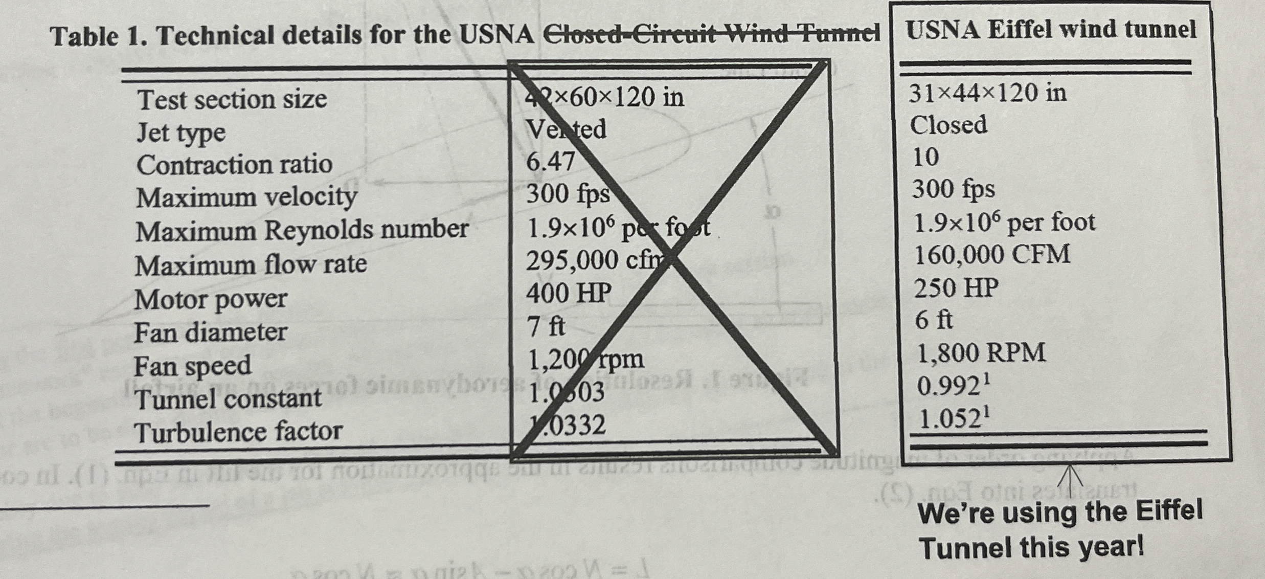 If an airfoil experiences C p , m i n = - 5 at