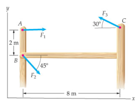 What is the sum of the moments of the forces