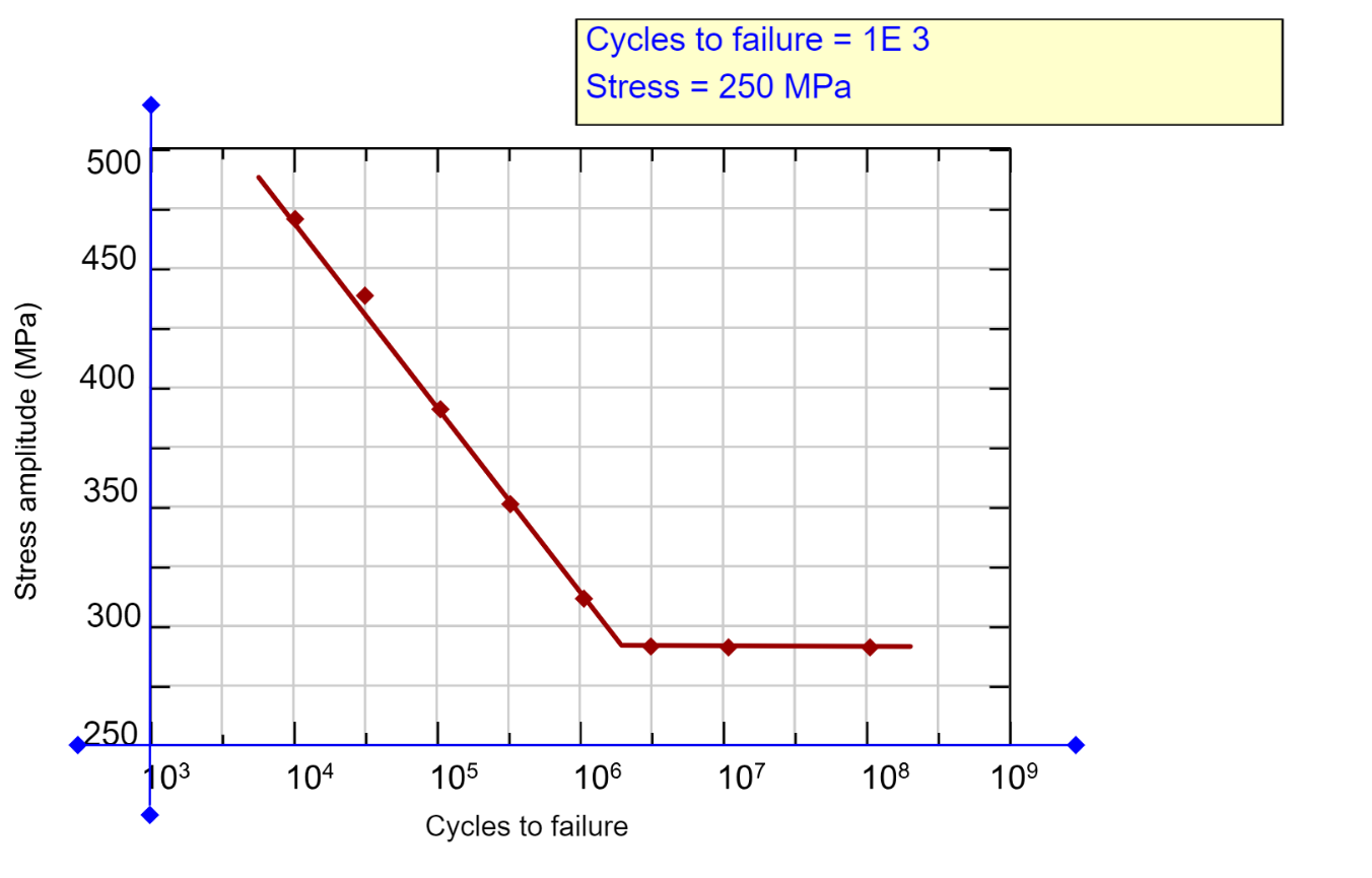 The Animated Figure: S - N Plot for Steel is a