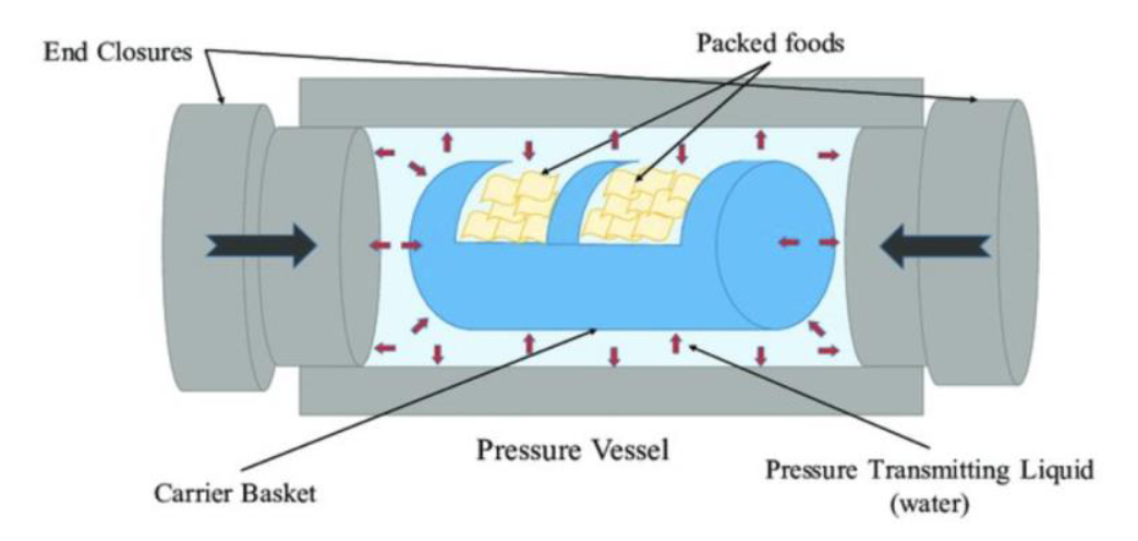 Design of a high - temperature high - pressure