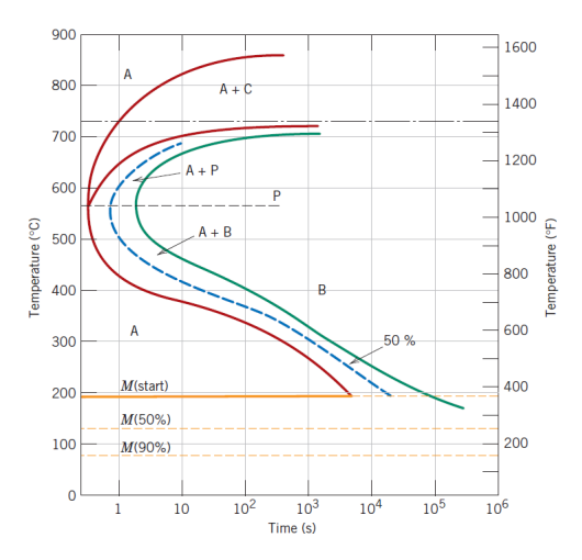 Using the isothermal transformation diagram for a