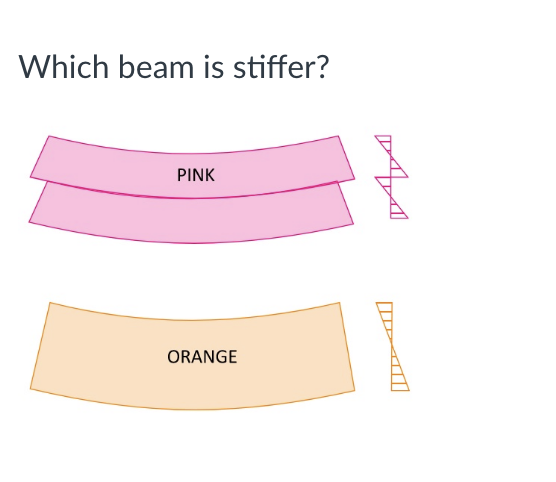 Which beam is stiffer?