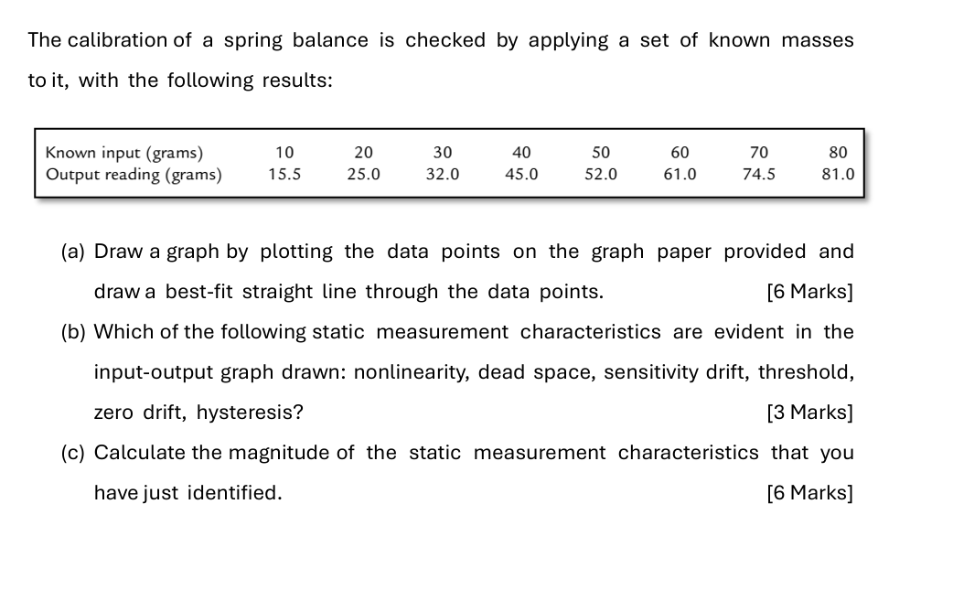 The calibration of a spring balance is checked by