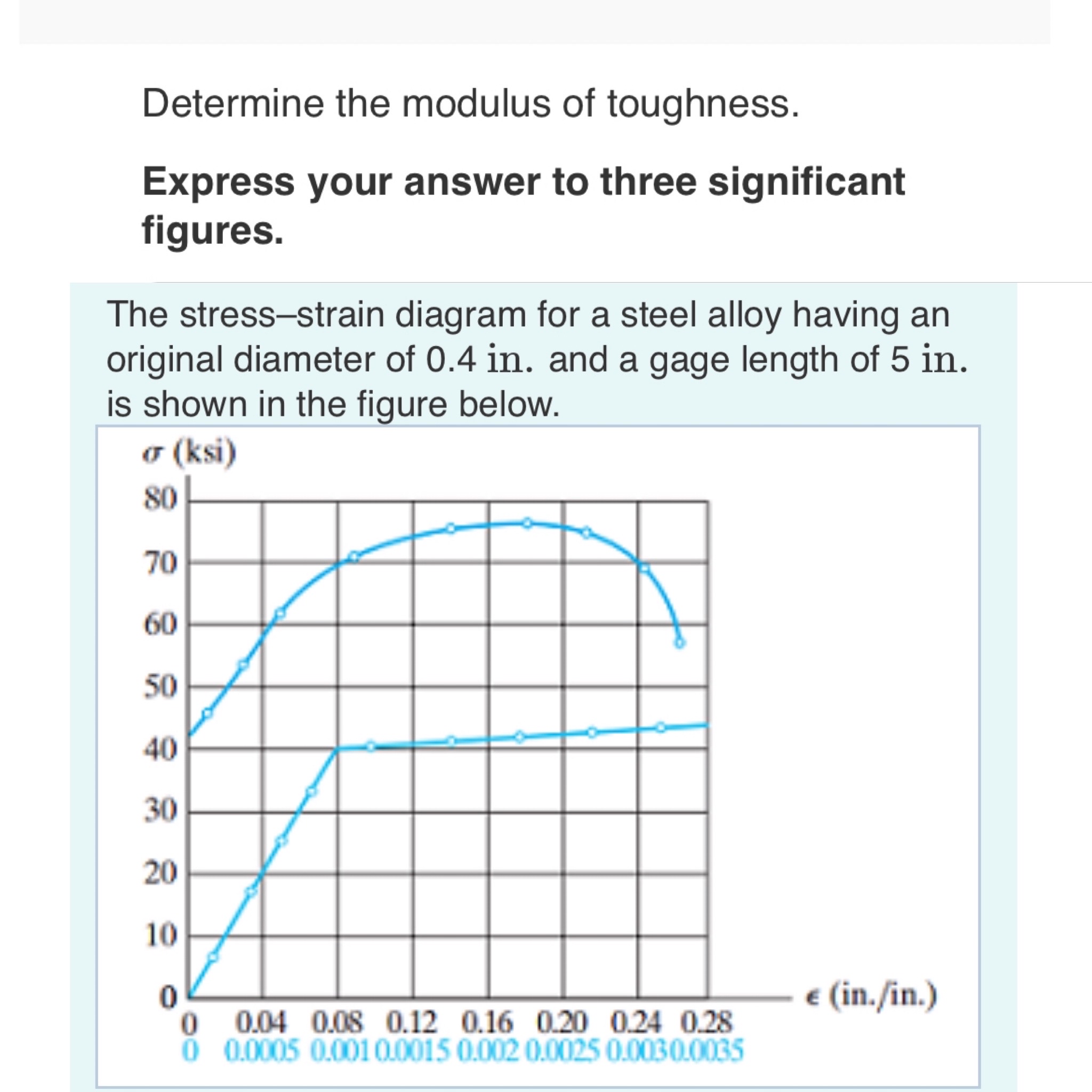 The stress - strain diagram for a steel alloy