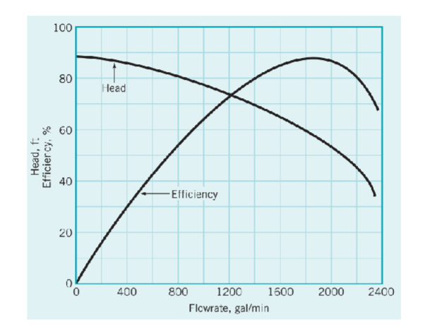 A centrifugal pump with the characteristics shown