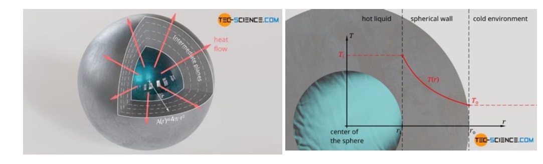 Heat is transferring from the internal surface (