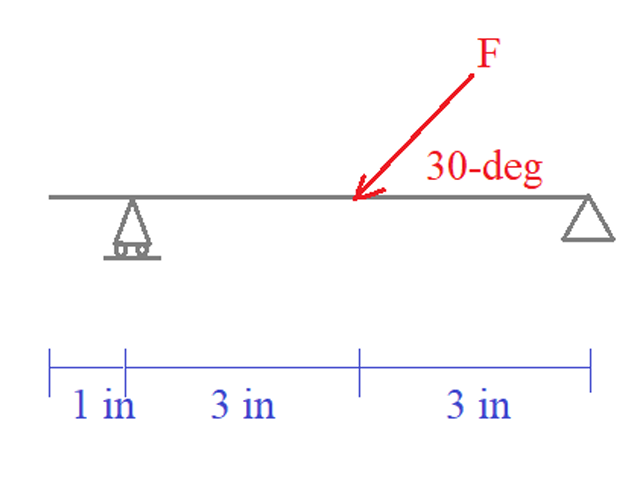 An inclined force F = 1 0 0 0 lbf is acting at