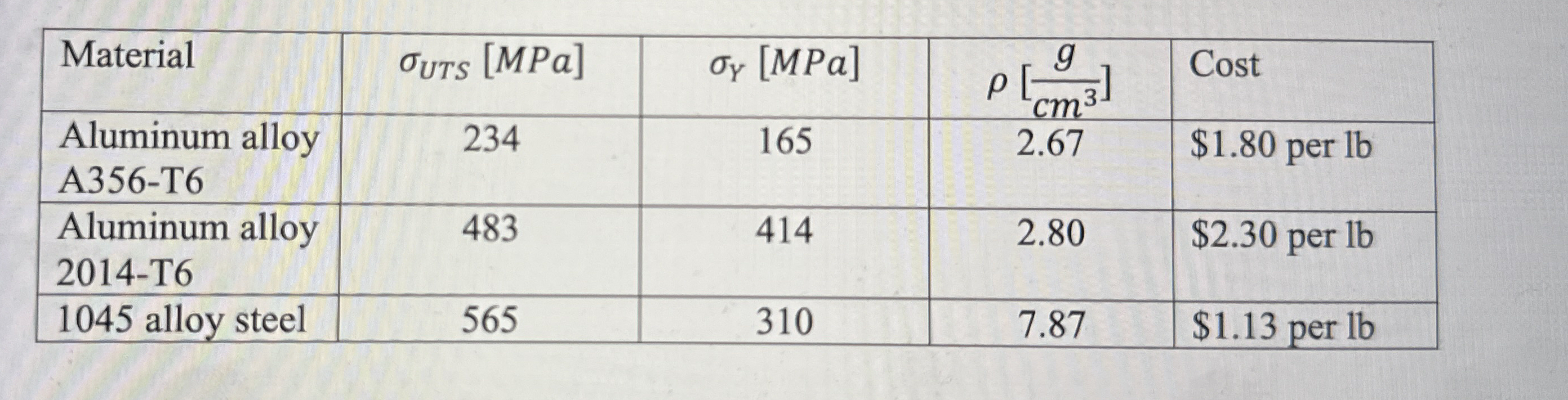 The mean stress is not zero. To determine the
