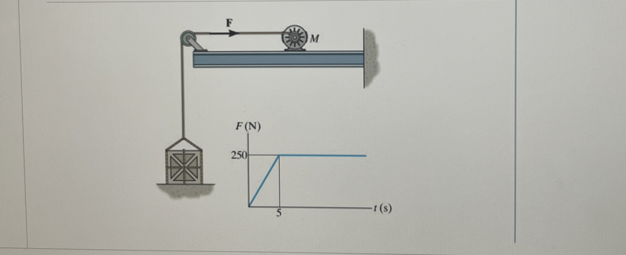 The motor M pulls on the cable with a force of F