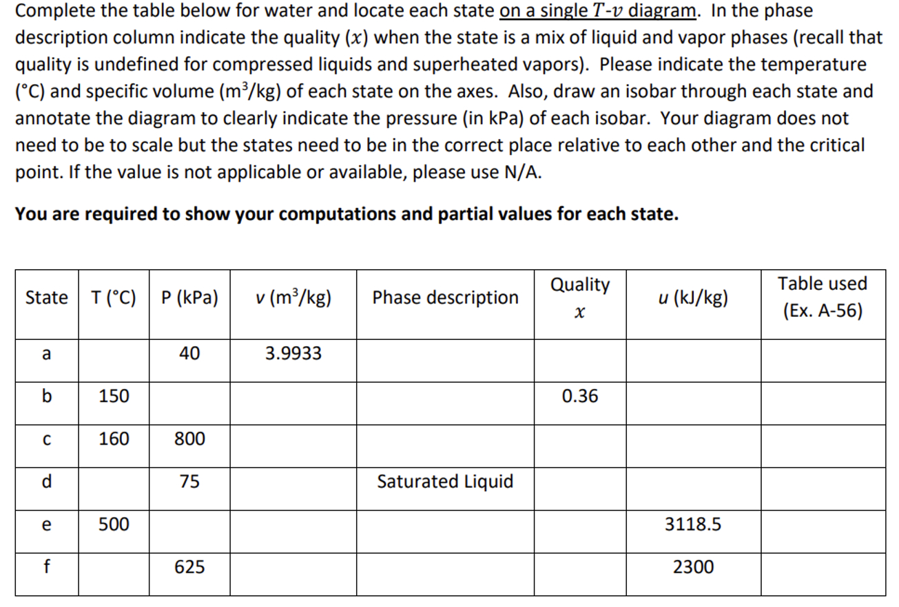 Complete the table below for water and locate