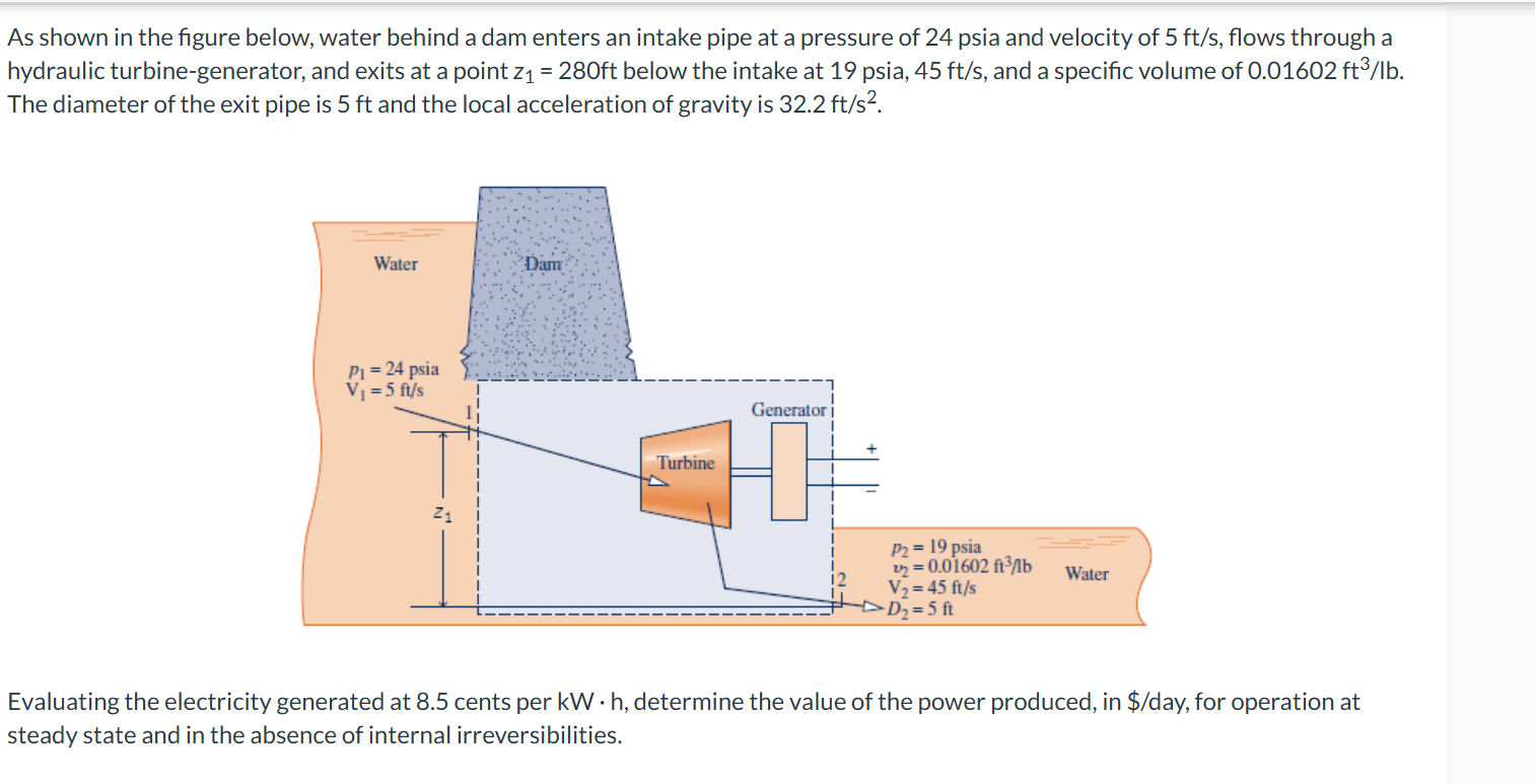 As shown in the figure below, water behind a dam