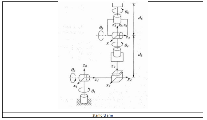Compute a solution to the inverse kinematics