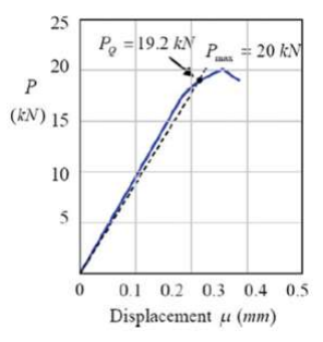 The load - displacement curve for a compact