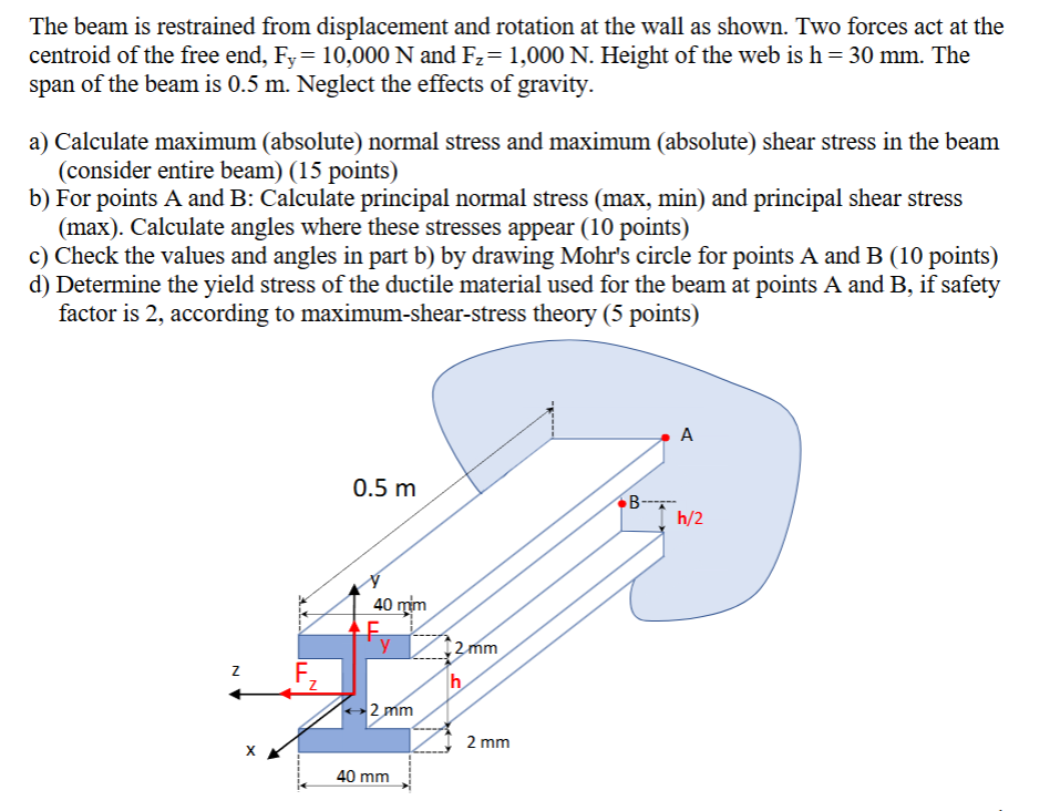 The beam is restrained from displacement and