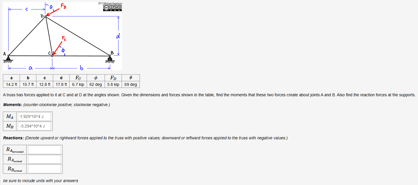 A truss has forces applied to it at C and at D at