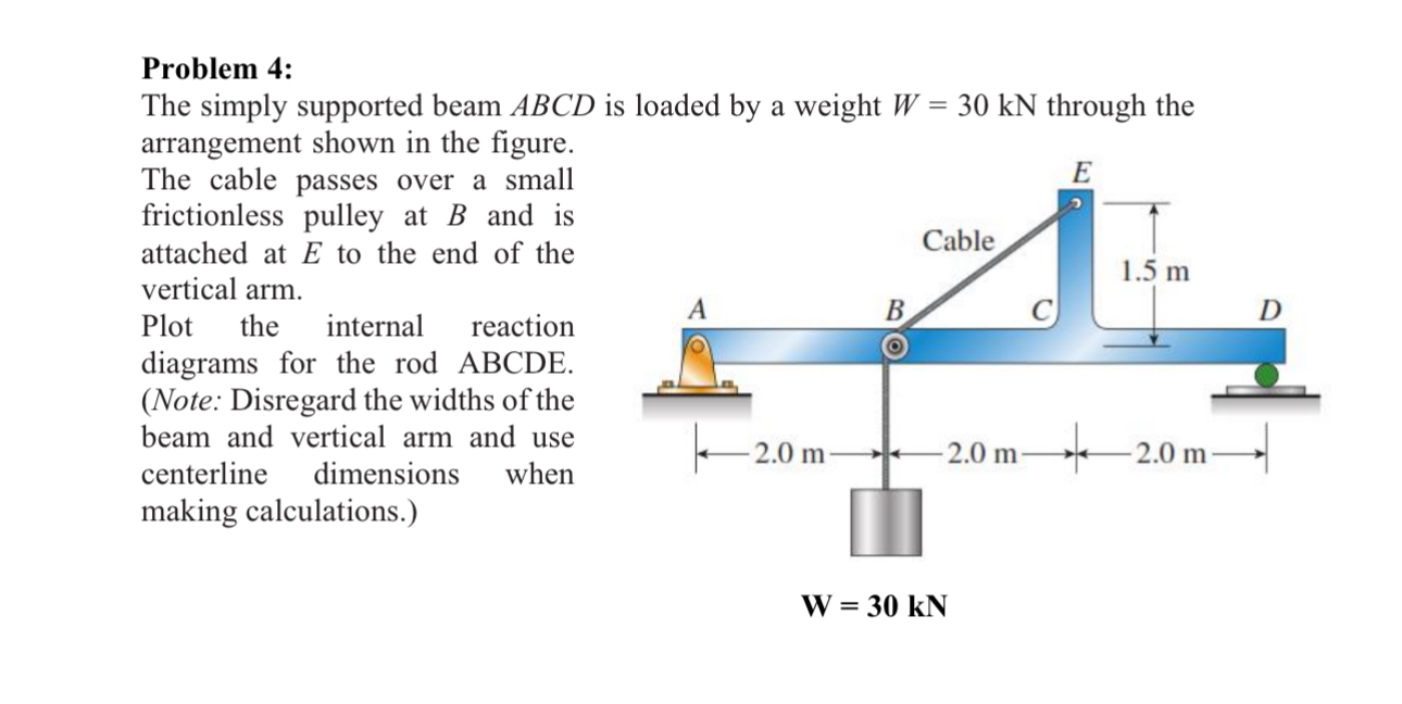 Problem 4 : The simply supported beam ABCD is