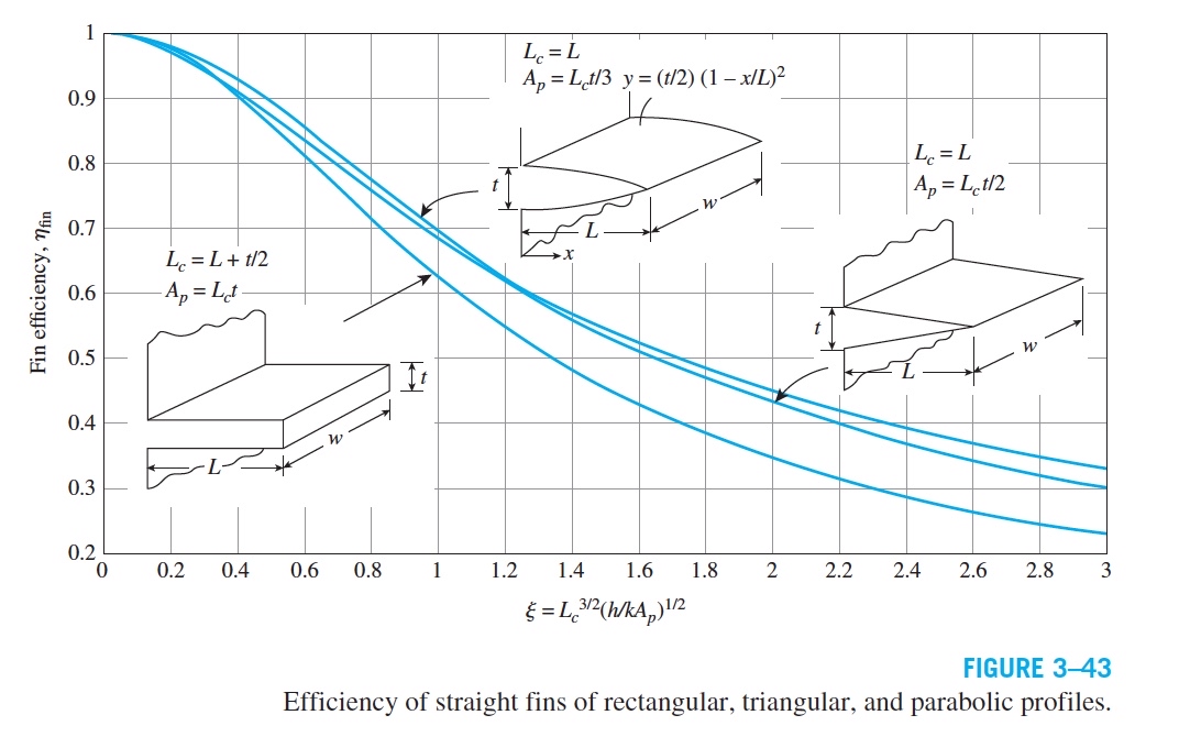 Consider a rectangular fin with a length of 2 0