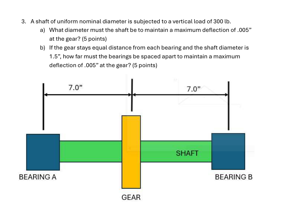 A shaft of uniform nominal diameter is subjected