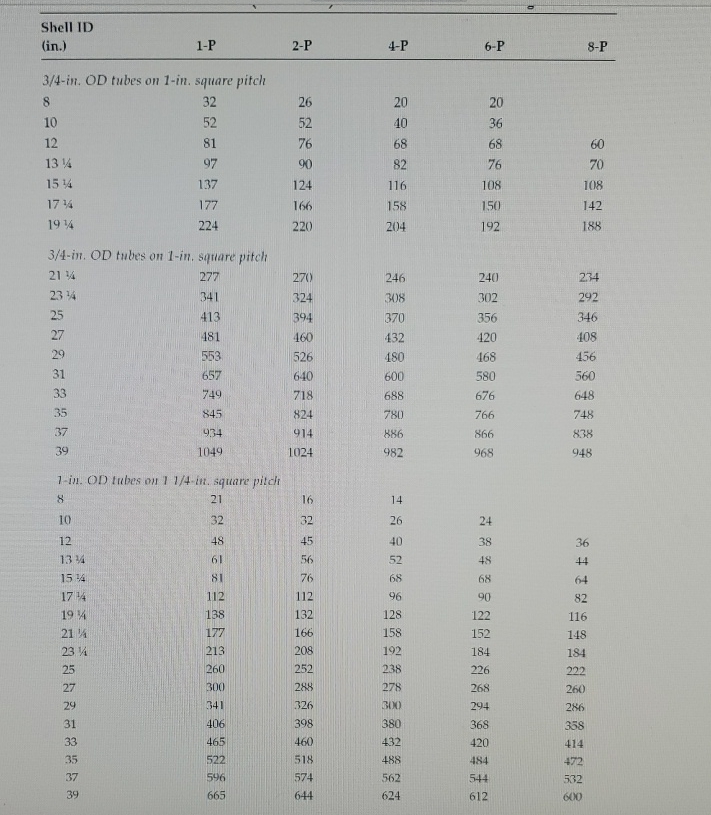 Problem # 2 : Sizing and Rating a Shell - Tube