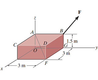 The force F = { - 6 i + 3 j + 1 2 k } N is