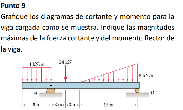Graph the shear and moment diagrams for the