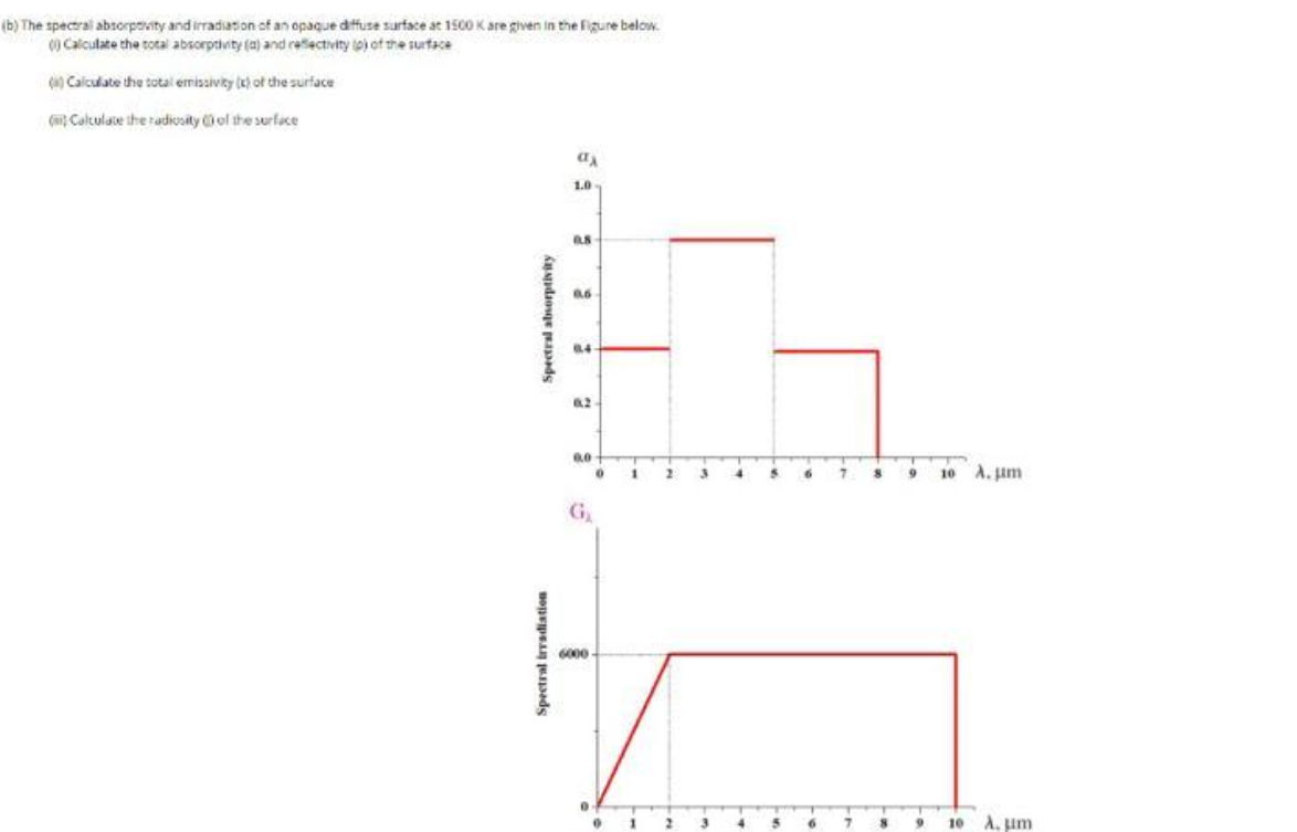 ( b ) The spectral absorposity and irradias on of