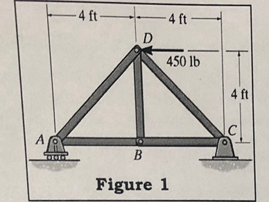 The loads are shown on the truss in Figure 1 .
