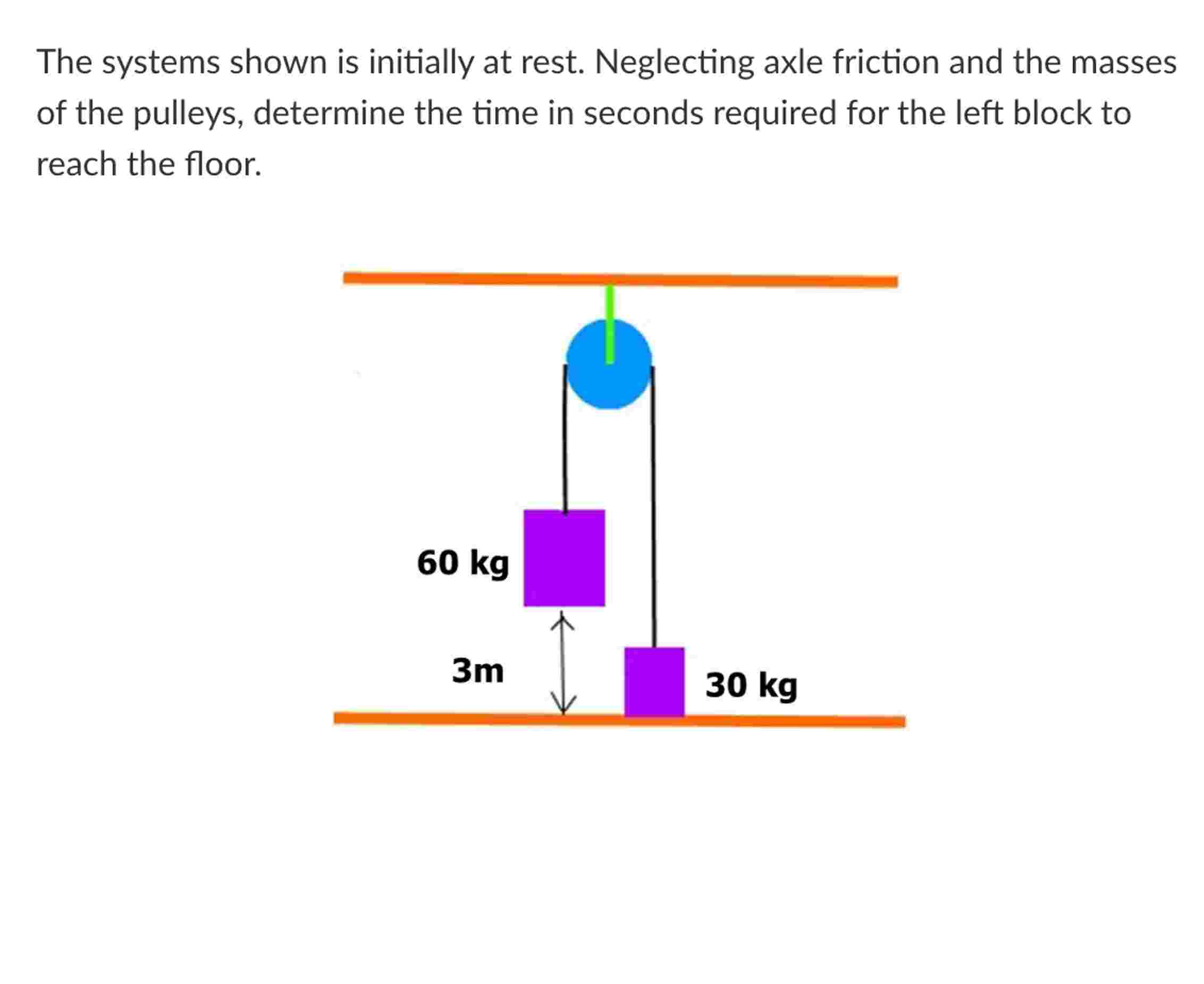 The systems shown is initially at rest.