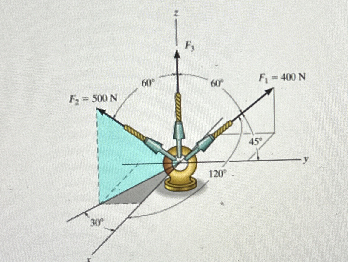 Three forces act on the ring shown in figure 1 .