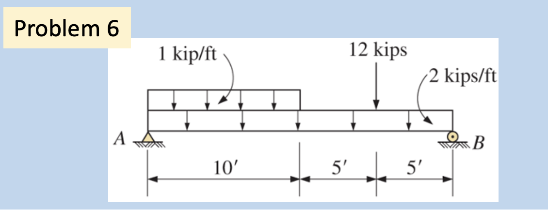 Draw the shear diagram for the loading case: