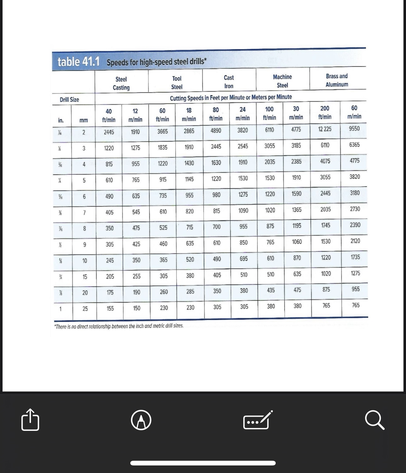 Calculate the r / min required to drill a 3 / 1 6