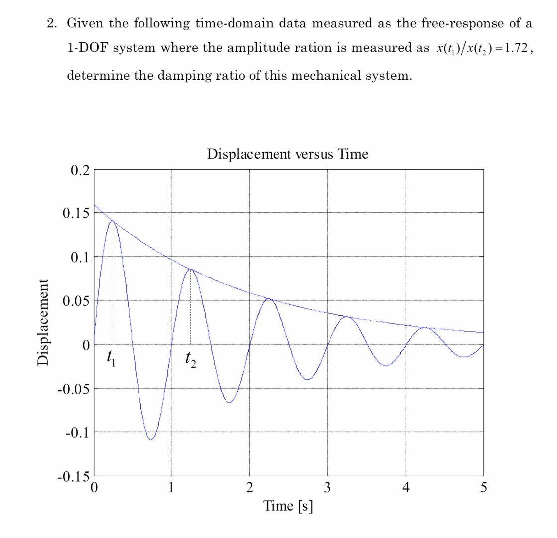 Given the following time - domain data measured