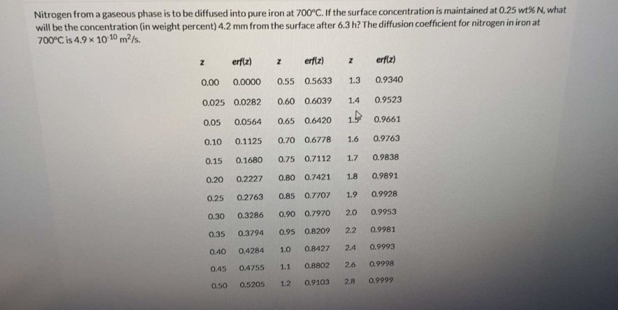 Nitrogen from a gaseous phase is to be diffused