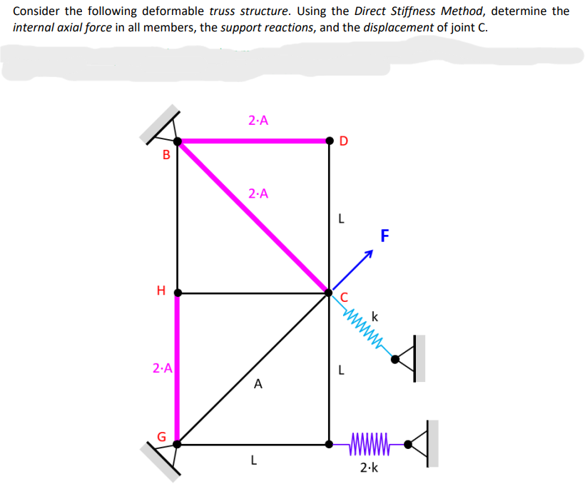 Consider the following deformable truss