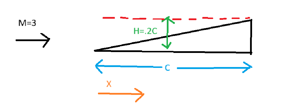 How would you find the place of the max thickness