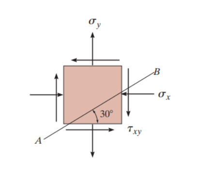The state of stress at a point in a member is