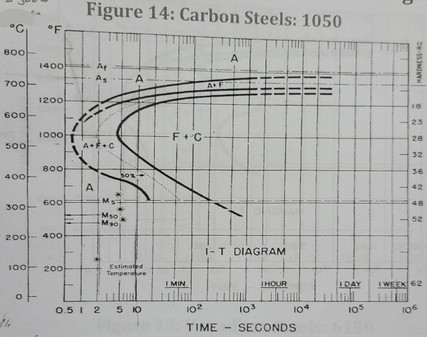 Figure 1 4 : Carbon Steels: 1 0 5 0 - - Given